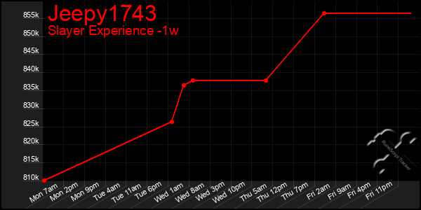 Last 7 Days Graph of Jeepy1743