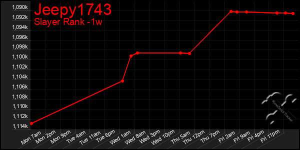 Last 7 Days Graph of Jeepy1743