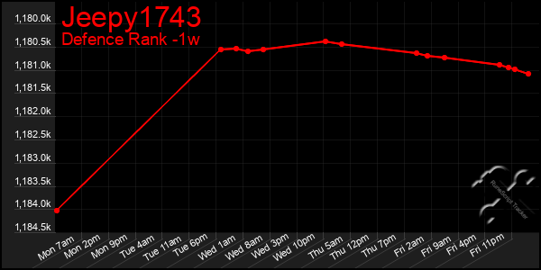 Last 7 Days Graph of Jeepy1743