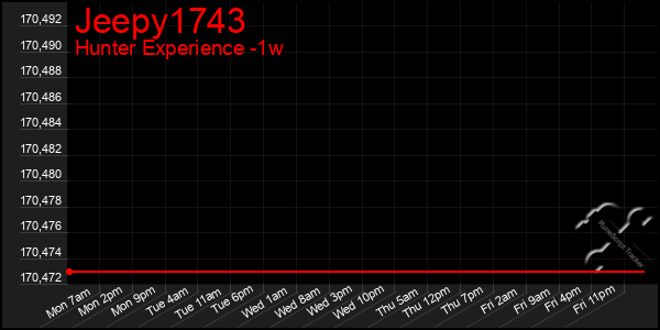 Last 7 Days Graph of Jeepy1743