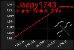 Total Graph of Jeepy1743