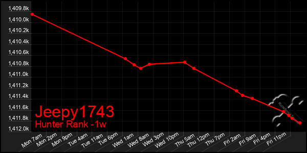 Last 7 Days Graph of Jeepy1743