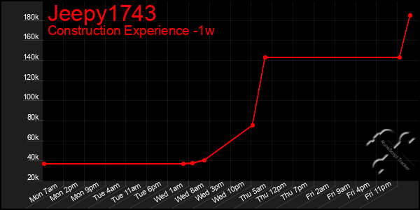 Last 7 Days Graph of Jeepy1743