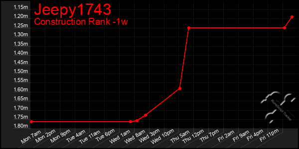 Last 7 Days Graph of Jeepy1743