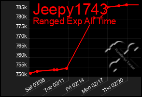 Total Graph of Jeepy1743