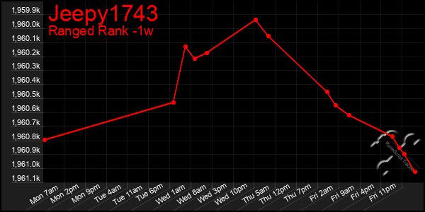 Last 7 Days Graph of Jeepy1743