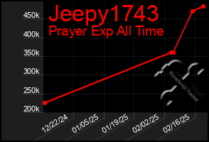 Total Graph of Jeepy1743