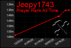 Total Graph of Jeepy1743