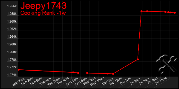 Last 7 Days Graph of Jeepy1743