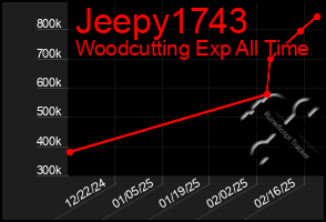 Total Graph of Jeepy1743