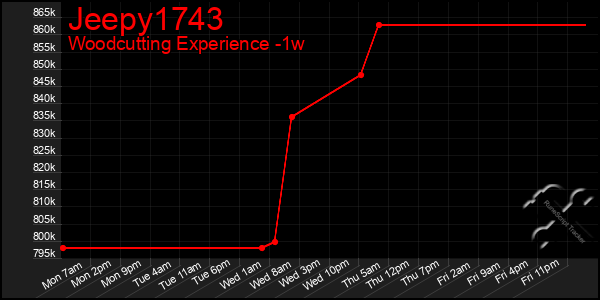 Last 7 Days Graph of Jeepy1743