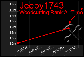 Total Graph of Jeepy1743