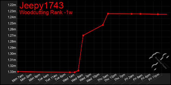 Last 7 Days Graph of Jeepy1743