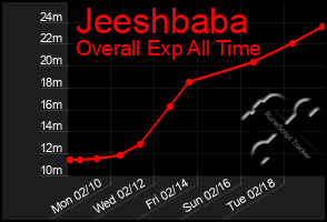 Total Graph of Jeeshbaba