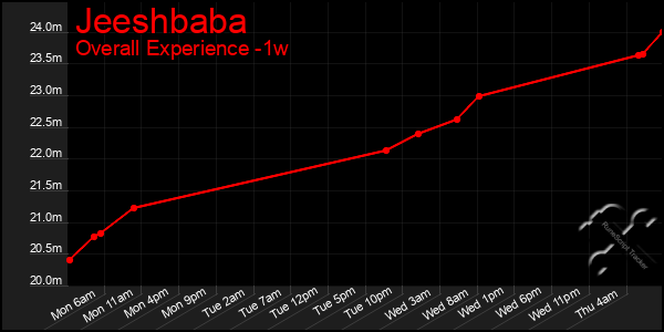 1 Week Graph of Jeeshbaba