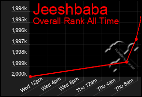 Total Graph of Jeeshbaba