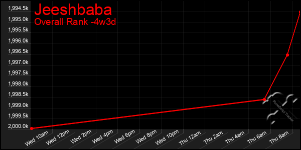 Last 31 Days Graph of Jeeshbaba