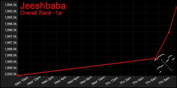 1 Week Graph of Jeeshbaba