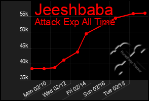 Total Graph of Jeeshbaba