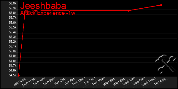 Last 7 Days Graph of Jeeshbaba