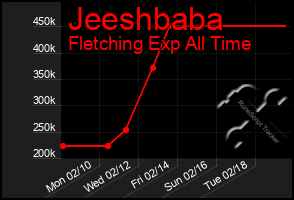 Total Graph of Jeeshbaba