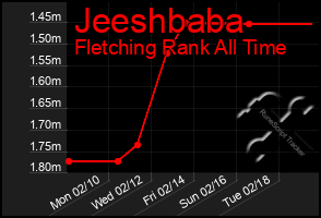 Total Graph of Jeeshbaba