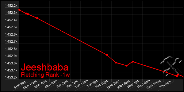 Last 7 Days Graph of Jeeshbaba