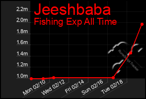 Total Graph of Jeeshbaba