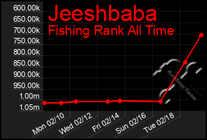 Total Graph of Jeeshbaba