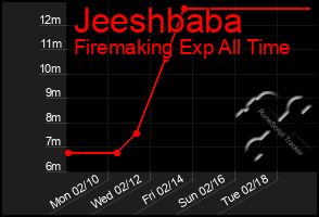 Total Graph of Jeeshbaba