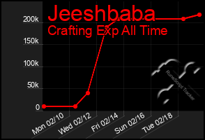 Total Graph of Jeeshbaba