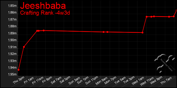 Last 31 Days Graph of Jeeshbaba