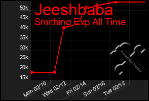 Total Graph of Jeeshbaba