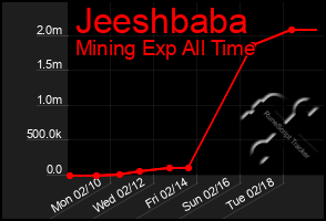 Total Graph of Jeeshbaba