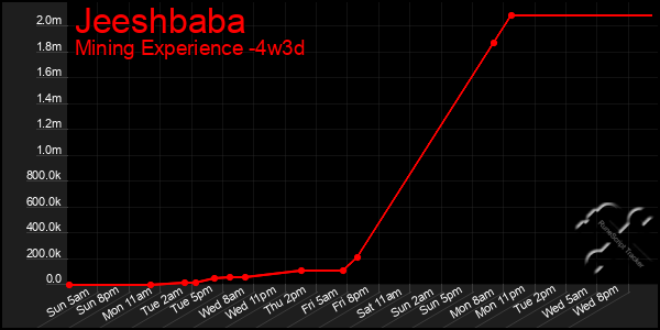 Last 31 Days Graph of Jeeshbaba