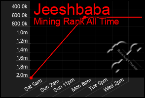 Total Graph of Jeeshbaba