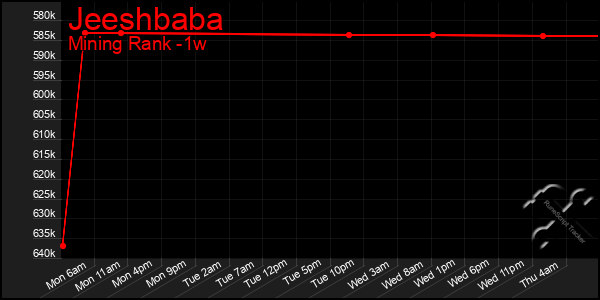 Last 7 Days Graph of Jeeshbaba