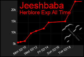 Total Graph of Jeeshbaba