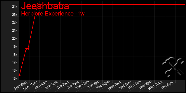 Last 7 Days Graph of Jeeshbaba