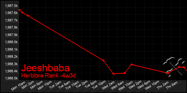 Last 31 Days Graph of Jeeshbaba