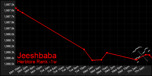 Last 7 Days Graph of Jeeshbaba