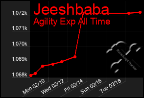 Total Graph of Jeeshbaba