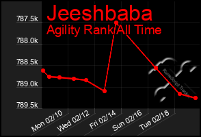 Total Graph of Jeeshbaba