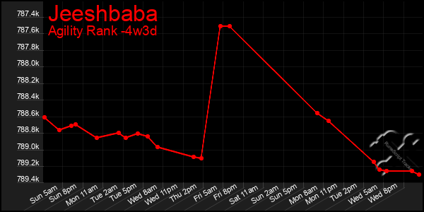 Last 31 Days Graph of Jeeshbaba