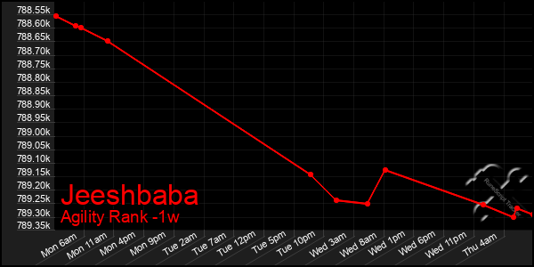 Last 7 Days Graph of Jeeshbaba