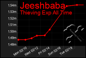 Total Graph of Jeeshbaba