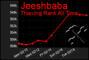 Total Graph of Jeeshbaba