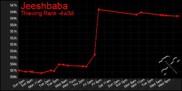 Last 31 Days Graph of Jeeshbaba