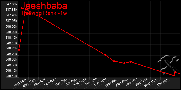 Last 7 Days Graph of Jeeshbaba