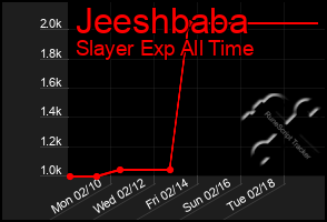 Total Graph of Jeeshbaba